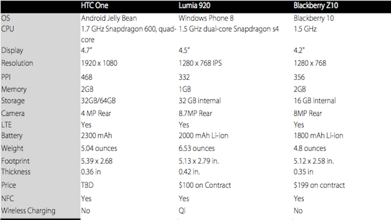 Illustration for article titled HTC One vs. Everyone Else: How Does It Stack Up?